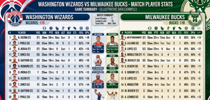 washington wizards vs milwaukee bucks match player stats