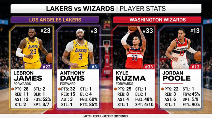 lakers vs washington wizards match player stats